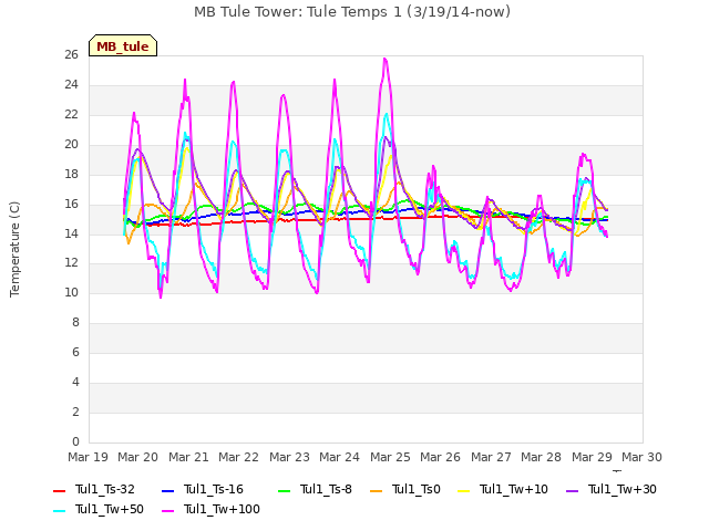 plot of MB Tule Tower: Tule Temps 1 (3/19/14-now)