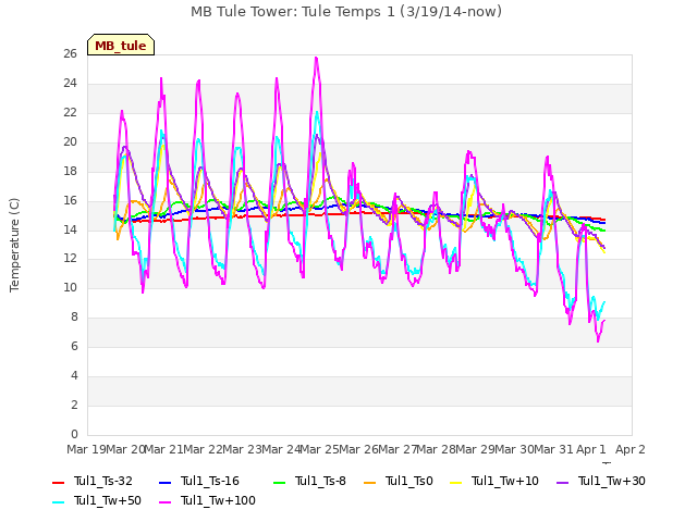 plot of MB Tule Tower: Tule Temps 1 (3/19/14-now)