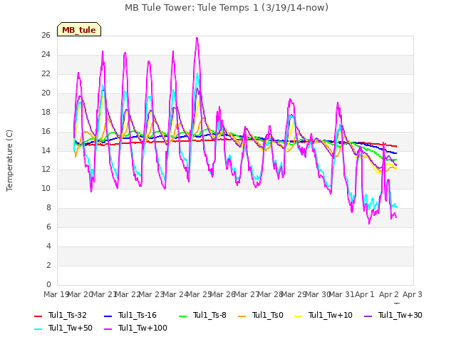plot of MB Tule Tower: Tule Temps 1 (3/19/14-now)