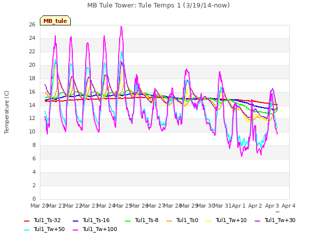 plot of MB Tule Tower: Tule Temps 1 (3/19/14-now)