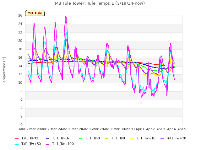 plot of MB Tule Tower: Tule Temps 1 (3/19/14-now)