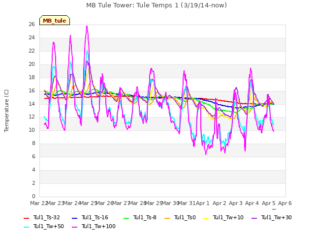 plot of MB Tule Tower: Tule Temps 1 (3/19/14-now)