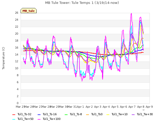 plot of MB Tule Tower: Tule Temps 1 (3/19/14-now)