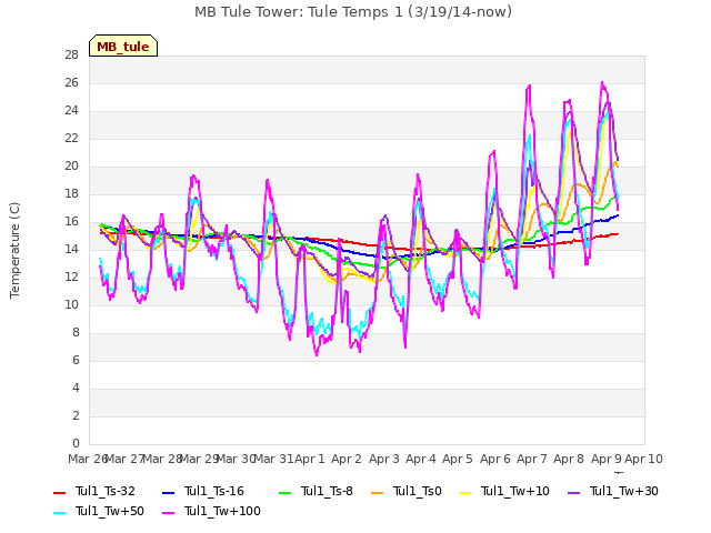 plot of MB Tule Tower: Tule Temps 1 (3/19/14-now)