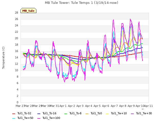 plot of MB Tule Tower: Tule Temps 1 (3/19/14-now)