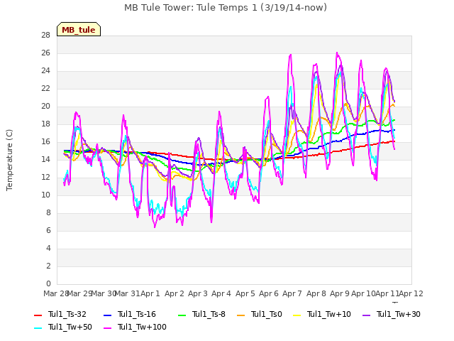 plot of MB Tule Tower: Tule Temps 1 (3/19/14-now)