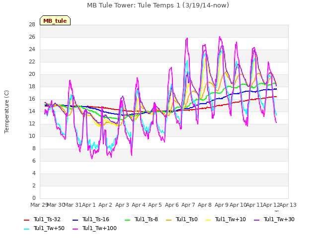 plot of MB Tule Tower: Tule Temps 1 (3/19/14-now)