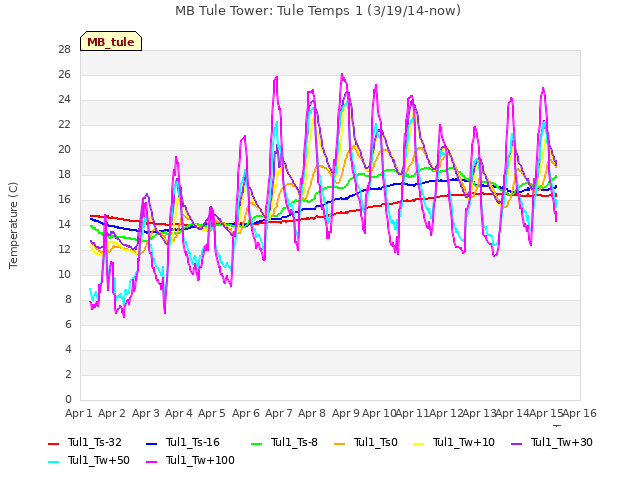 plot of MB Tule Tower: Tule Temps 1 (3/19/14-now)