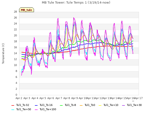 plot of MB Tule Tower: Tule Temps 1 (3/19/14-now)
