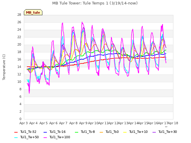 plot of MB Tule Tower: Tule Temps 1 (3/19/14-now)