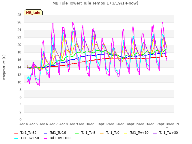 plot of MB Tule Tower: Tule Temps 1 (3/19/14-now)