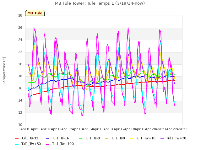 plot of MB Tule Tower: Tule Temps 1 (3/19/14-now)