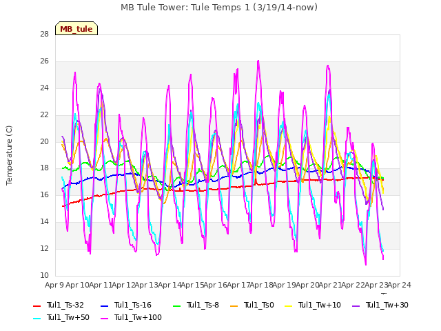 plot of MB Tule Tower: Tule Temps 1 (3/19/14-now)