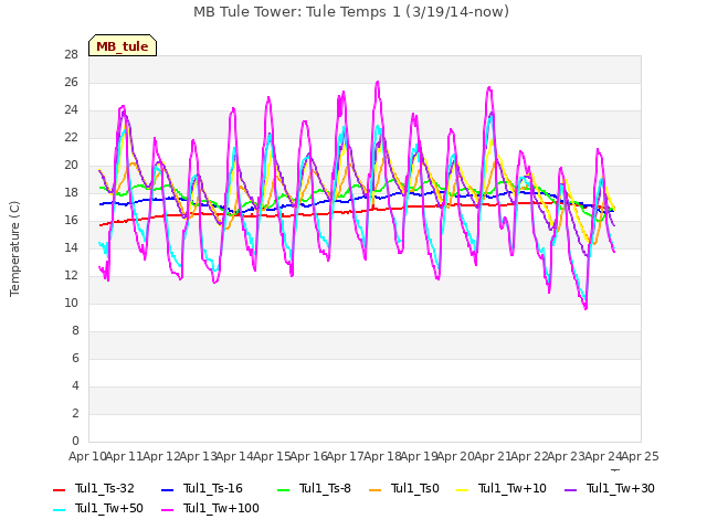 plot of MB Tule Tower: Tule Temps 1 (3/19/14-now)