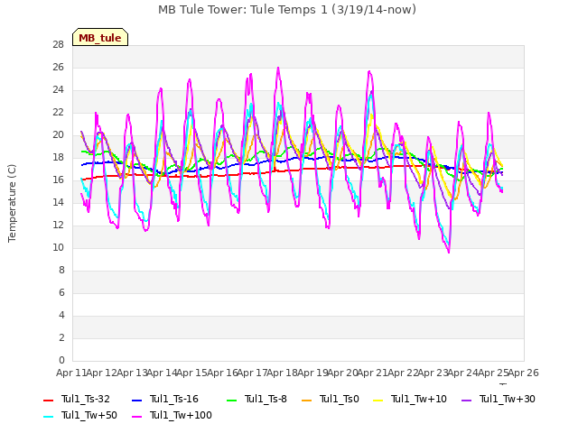 plot of MB Tule Tower: Tule Temps 1 (3/19/14-now)