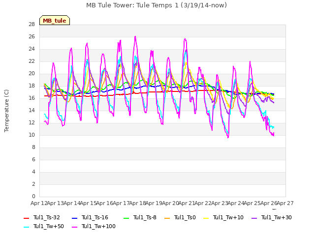 plot of MB Tule Tower: Tule Temps 1 (3/19/14-now)