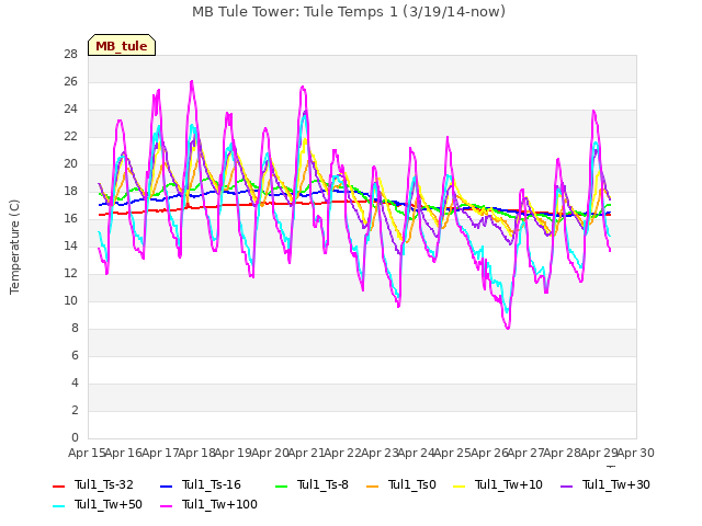 plot of MB Tule Tower: Tule Temps 1 (3/19/14-now)