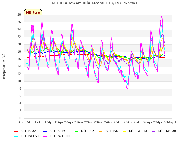 plot of MB Tule Tower: Tule Temps 1 (3/19/14-now)