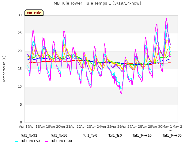 plot of MB Tule Tower: Tule Temps 1 (3/19/14-now)