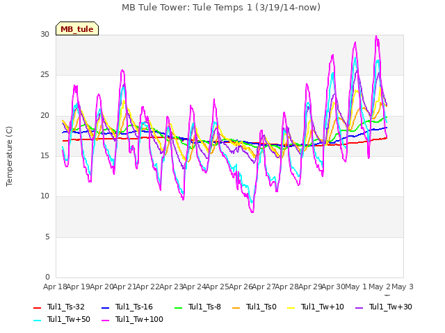 plot of MB Tule Tower: Tule Temps 1 (3/19/14-now)