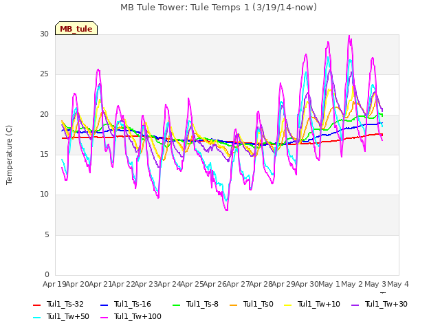 plot of MB Tule Tower: Tule Temps 1 (3/19/14-now)