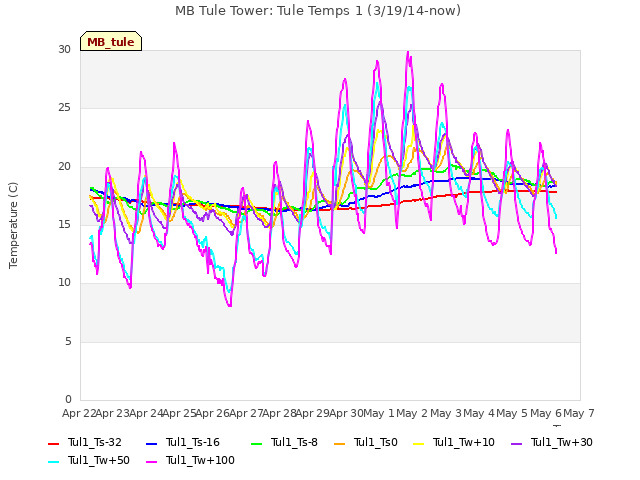 plot of MB Tule Tower: Tule Temps 1 (3/19/14-now)