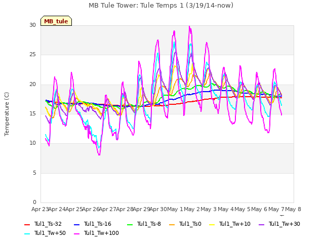 plot of MB Tule Tower: Tule Temps 1 (3/19/14-now)