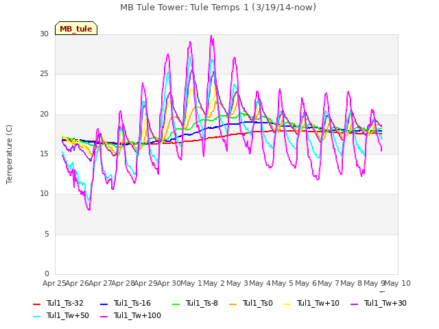 plot of MB Tule Tower: Tule Temps 1 (3/19/14-now)