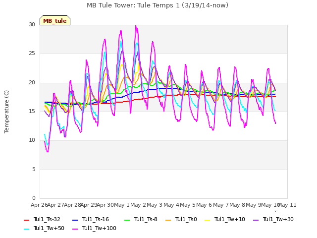 plot of MB Tule Tower: Tule Temps 1 (3/19/14-now)