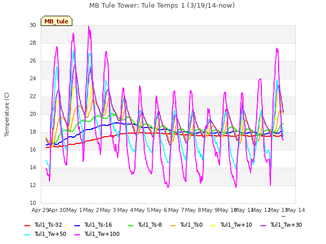 plot of MB Tule Tower: Tule Temps 1 (3/19/14-now)