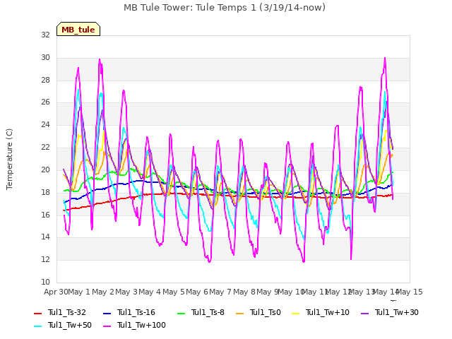 plot of MB Tule Tower: Tule Temps 1 (3/19/14-now)