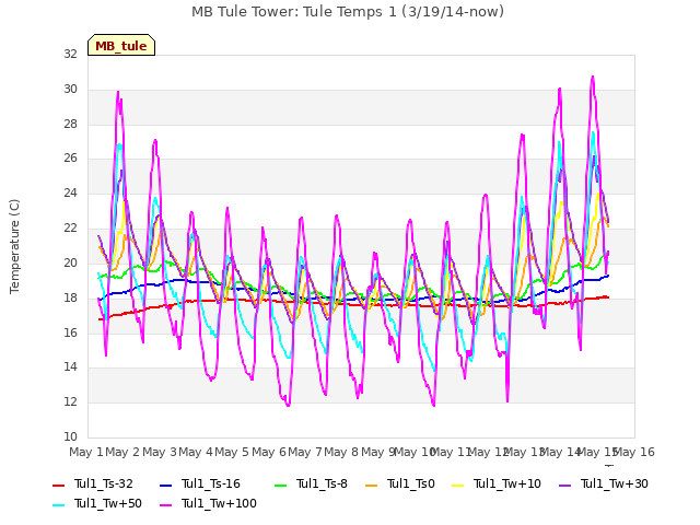 plot of MB Tule Tower: Tule Temps 1 (3/19/14-now)