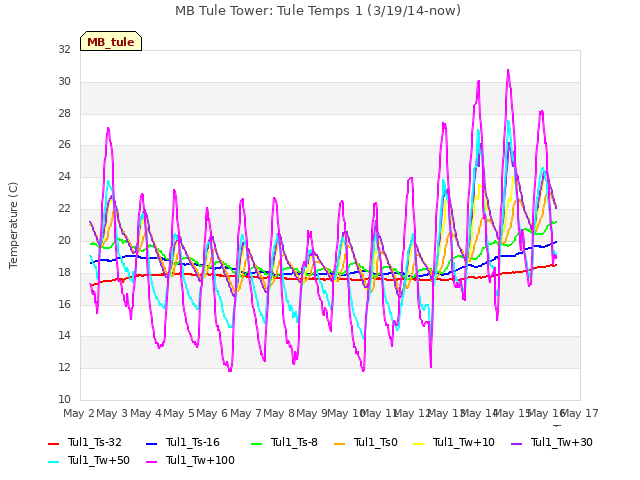 plot of MB Tule Tower: Tule Temps 1 (3/19/14-now)