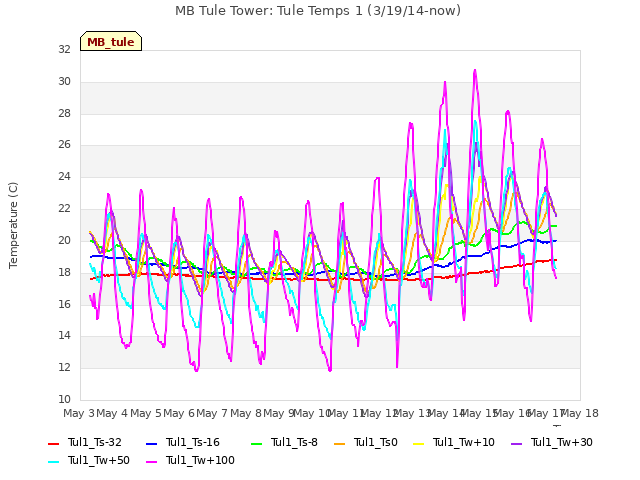 plot of MB Tule Tower: Tule Temps 1 (3/19/14-now)