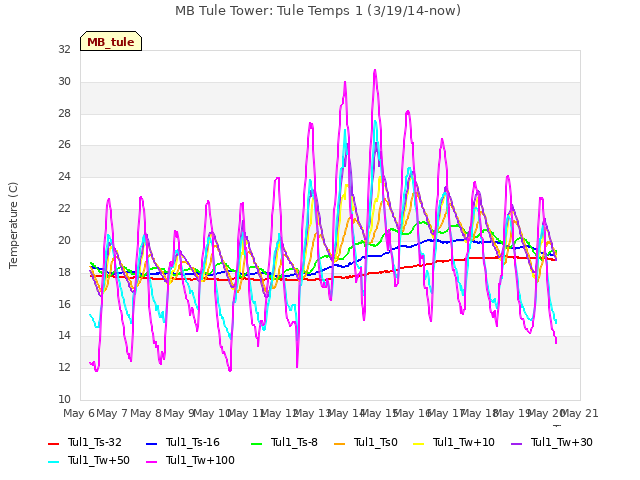 plot of MB Tule Tower: Tule Temps 1 (3/19/14-now)