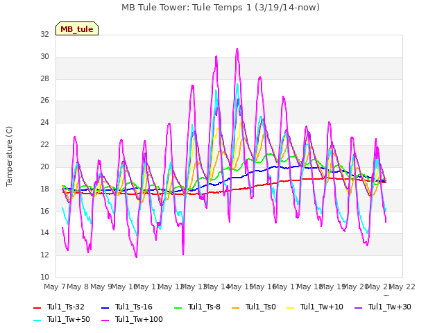 plot of MB Tule Tower: Tule Temps 1 (3/19/14-now)