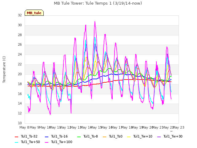 plot of MB Tule Tower: Tule Temps 1 (3/19/14-now)