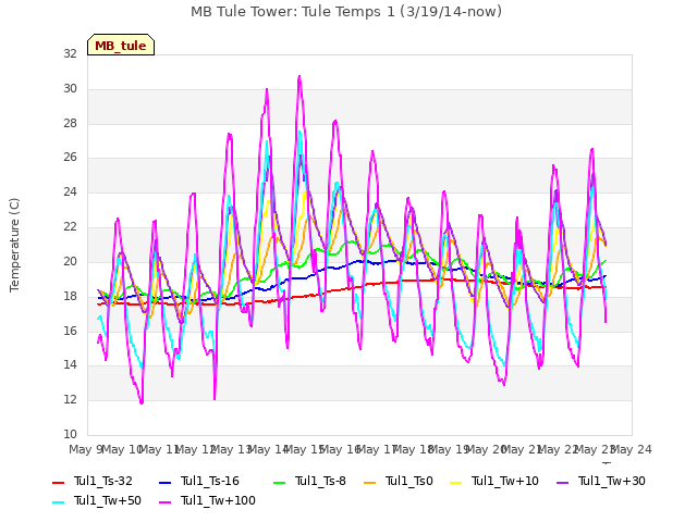 plot of MB Tule Tower: Tule Temps 1 (3/19/14-now)