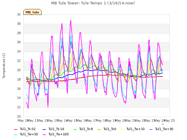 plot of MB Tule Tower: Tule Temps 1 (3/19/14-now)