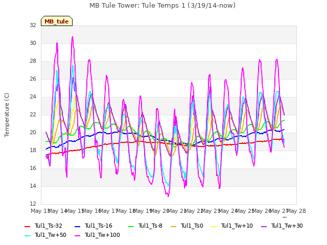 plot of MB Tule Tower: Tule Temps 1 (3/19/14-now)