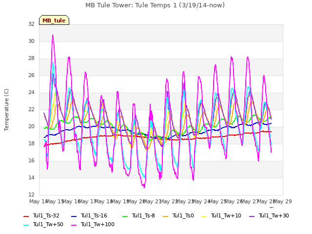 plot of MB Tule Tower: Tule Temps 1 (3/19/14-now)