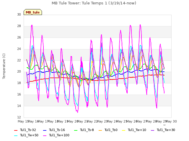 plot of MB Tule Tower: Tule Temps 1 (3/19/14-now)