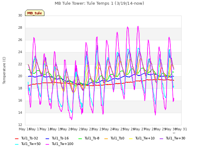 plot of MB Tule Tower: Tule Temps 1 (3/19/14-now)