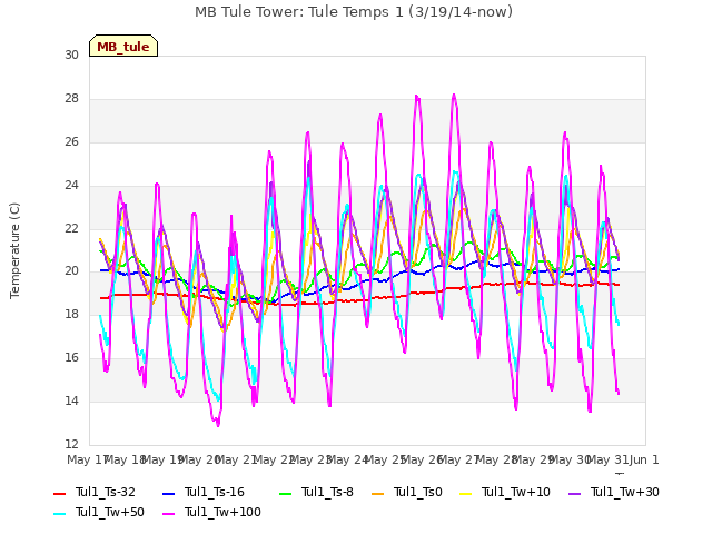 plot of MB Tule Tower: Tule Temps 1 (3/19/14-now)