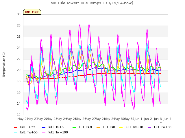 plot of MB Tule Tower: Tule Temps 1 (3/19/14-now)