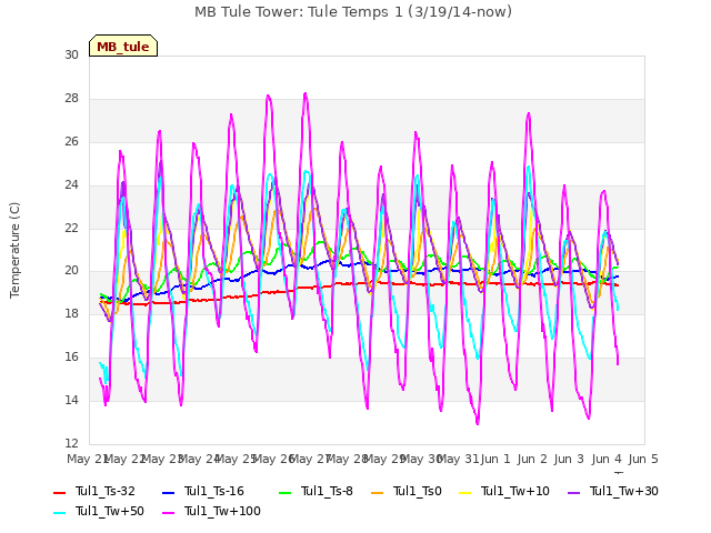 plot of MB Tule Tower: Tule Temps 1 (3/19/14-now)