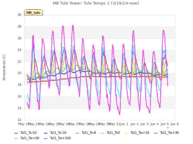 plot of MB Tule Tower: Tule Temps 1 (3/19/14-now)