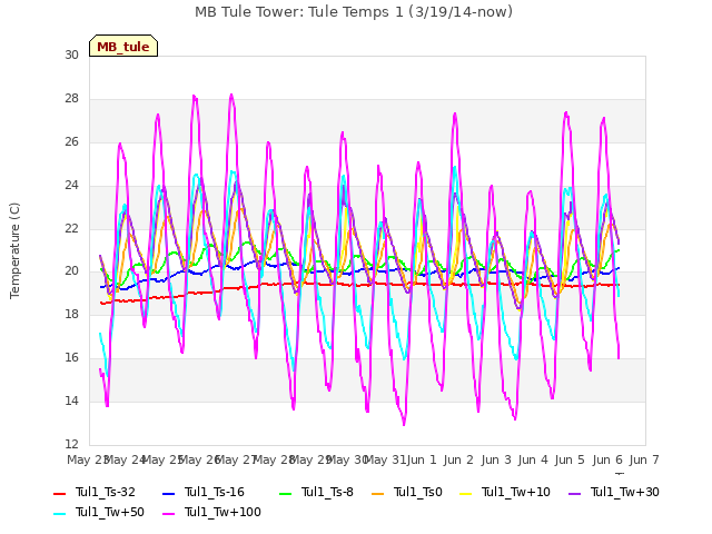 plot of MB Tule Tower: Tule Temps 1 (3/19/14-now)