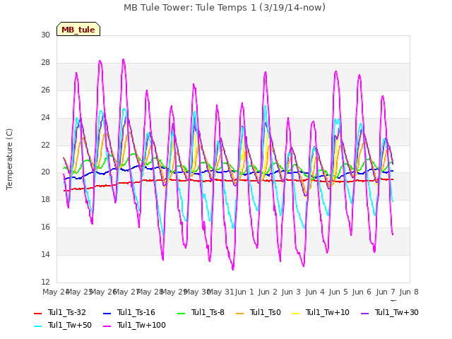 plot of MB Tule Tower: Tule Temps 1 (3/19/14-now)