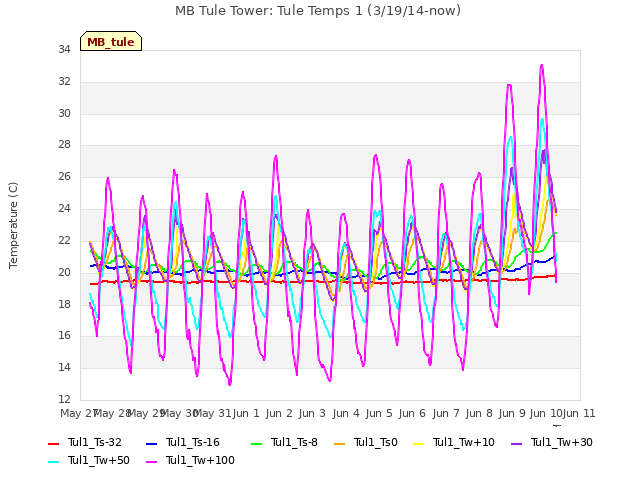 plot of MB Tule Tower: Tule Temps 1 (3/19/14-now)